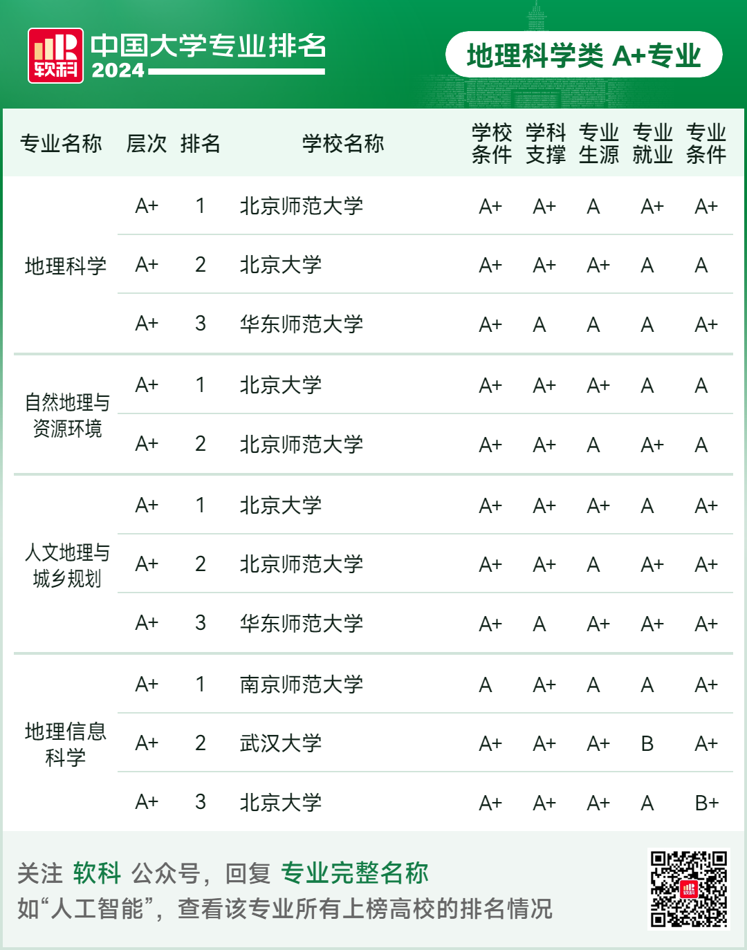 2024软科中国大学专业排名！A+级专业数北京最多  数据 排名 第45张